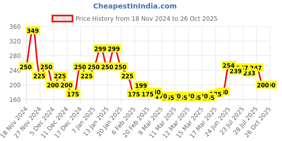 ajio.com acai Women Floral Round-Neck Top acai Price History Graph from 18 Nov 2024 to 26 Oct 2025