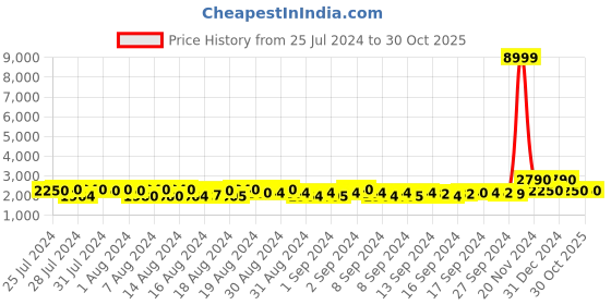 ajio.com griva designer Women Floral Saree with Contrast Border griva designer Price History Graph from 25 Jul 2024 to 29 Oct 2025