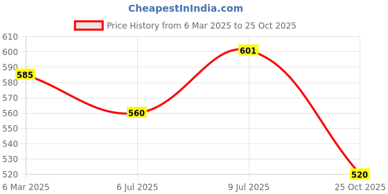 ajio.com trend arrest Women Floral Scarf trend arrest Price History Graph from 6 Mar 2025 to 25 Oct 2025