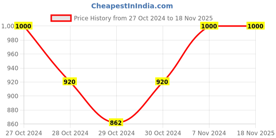 ajio.com swi stylish Women Floral Shawl swi stylish Price History Graph from 27 Oct 2024 to 18 Nov 2025