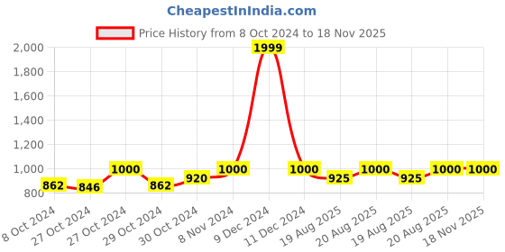 ajio.com swi stylish Women Floral Shawl swi stylish Price History Graph from 8 Oct 2024 to 18 Nov 2025