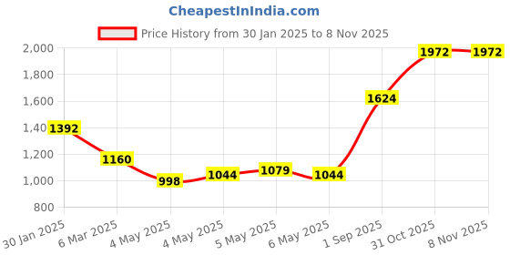 ajio.com monte carlo Women Floral Shawl monte carlo Price History Graph from 30 Jan 2025 to 31 Oct 2025