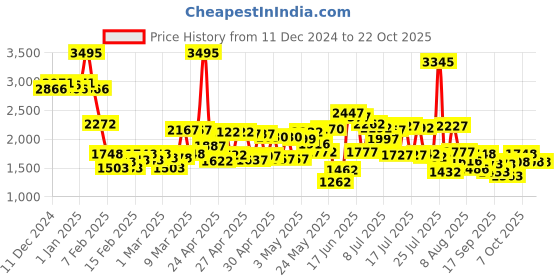 ajio.com lakshita Women Floral Shirt lakshita Price History Graph from 11 Dec 2024 to 22 Oct 2025