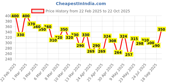 ajio.com sheetal associates Women Floral Shirt sheetal associates Price History Graph from 22 Feb 2025 to 22 Oct 2025