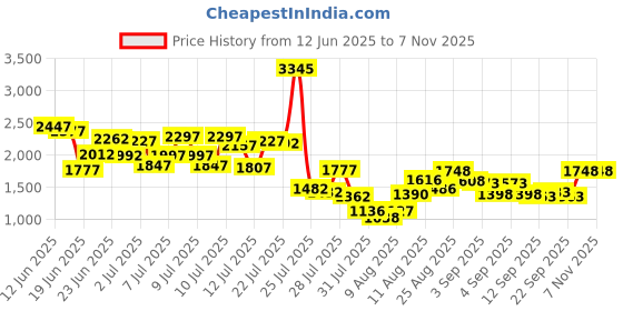 ajio.com lakshita Women Floral Shirt lakshita Price History Graph from 12 Jun 2025 to 2 Nov 2025