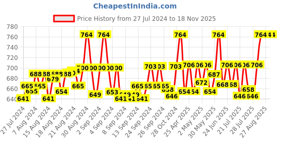 ajio.com jaipzz apparels Women Floral Shirt & Pyjama Nightwear Set jaipzz apparels Price History Graph from 27 Jul 2024 to 18 Nov 2025