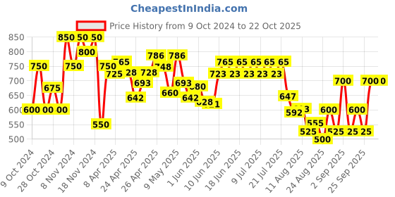 ajio.com neudis Women Floral Skirt neudis Price History Graph from 9 Oct 2024 to 22 Oct 2025