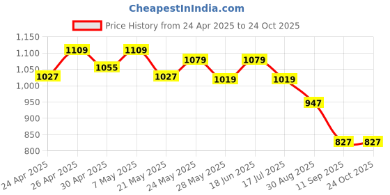 ajio.com max Women Floral Skirt max Price History Graph from 24 Apr 2025 to 24 Oct 2025