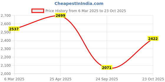 ajio.com fabindia Women Floral Skirt fabindia Price History Graph from 6 Mar 2025 to 23 Oct 2025