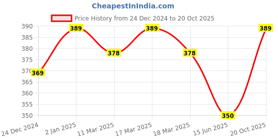 ajio.com oomph! Women Floral Skorts oomph! Price History Graph from 24 Dec 2024 to 20 Oct 2025