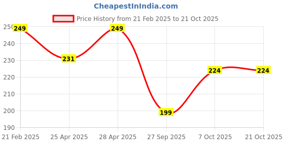 ajio.com theater Women Floral Socks theater Price History Graph from 21 Feb 2025 to 20 Oct 2025