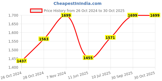 ajio.com handicraft-palace Women Floral Stole handicraft-palace Price History Graph from 26 Oct 2024 to 29 Oct 2025