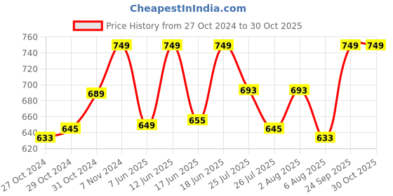 ajio.com handicraft-palace Women Floral Stole handicraft-palace Price History Graph from 27 Oct 2024 to 29 Oct 2025