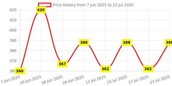 ajio.com style 98 Women Floral Stole style 98 Price History Graph from 7 Jun 2025 to 17 Jul 2025