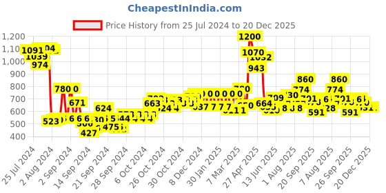 ajio.com Women Floral Straight Kurta Price History Graph from 25 Jul 2024 to 20 Dec 2025