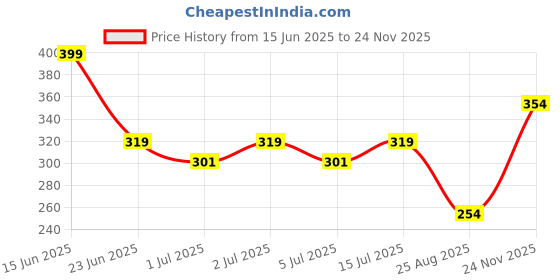 ajio.com avaasa mix n' match Women Floral Straight Kurta avaasa mix n' match Price History Graph from 15 Jun 2025 to 24 Nov 2025