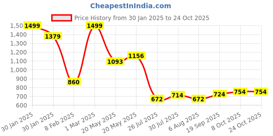 ajio.com aurelia Women Floral Straight Kurta aurelia Price History Graph from 30 Jan 2025 to 24 Oct 2025