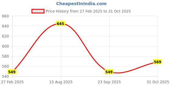ajio.com svaraa Women Floral Straight Kurta svaraa Price History Graph from 27 Feb 2025 to 31 Oct 2025