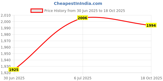 ajio.com lakshita Women Floral Straight Kurta lakshita Price History Graph from 30 Jun 2025 to 18 Oct 2025