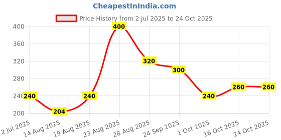 ajio.com nyrika Women Floral Straight Kurta nyrika Price History Graph from 2 Jul 2025 to 23 Oct 2025