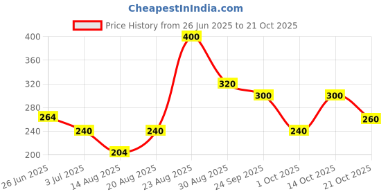 ajio.com nyrika Women Floral Straight Kurta nyrika Price History Graph from 26 Jun 2025 to 21 Oct 2025