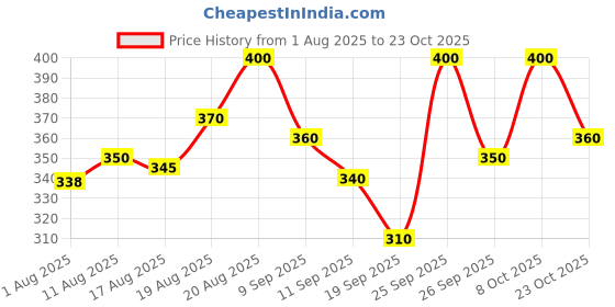 ajio.com nayasi Women Floral Straight Kurta nayasi Price History Graph from 1 Aug 2025 to 23 Oct 2025