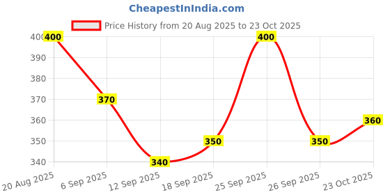 ajio.com nayasi Women Floral Straight Kurta nayasi Price History Graph from 20 Aug 2025 to 23 Oct 2025
