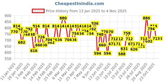 ajio.com smowkly Women Floral Straight Kurta Set smowkly Price History Graph from 13 Jan 2025 to 24 Oct 2025
