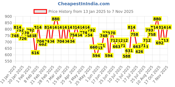 ajio.com smowkly Women Floral Straight Kurta Set smowkly Price History Graph from 13 Jan 2025 to 31 Oct 2025