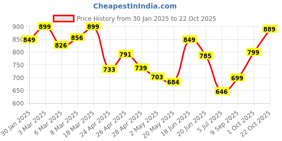 ajio.com gosriki Women Floral Straight Kurta Set gosriki Price History Graph from 30 Jan 2025 to 22 Oct 2025