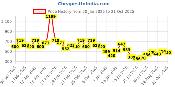 ajio.com kiana house of fashion Women Floral Straight Kurta Set kiana house of fashion Price History Graph from 30 Jan 2025 to 21 Oct 2025