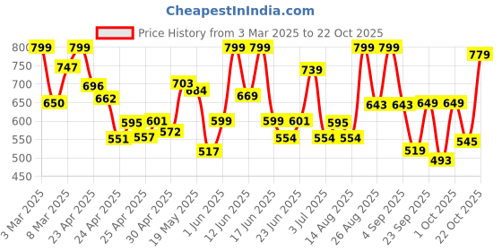 ajio.com gosriki Women Floral Straight Kurta Set gosriki Price History Graph from 3 Mar 2025 to 22 Oct 2025