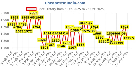 ajio.com shewill Women Floral Straight Kurta Set shewill Price History Graph from 3 Feb 2025 to 24 Oct 2025