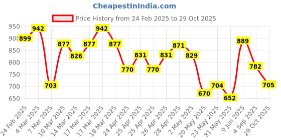 ajio.com svaraa Women Floral Straight Kurta Set svaraa Price History Graph from 24 Feb 2025 to 29 Oct 2025