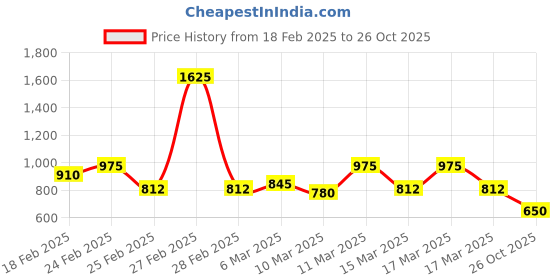 ajio.com kiana house of fashion Women Floral Straight Kurta Set kiana house of fashion Price History Graph from 18 Feb 2025 to 26 Oct 2025