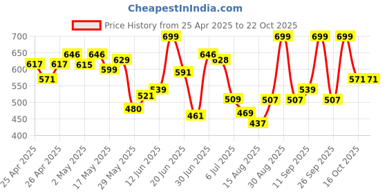 ajio.com gosriki Women Floral Straight Kurta Set gosriki Price History Graph from 25 Apr 2025 to 21 Oct 2025