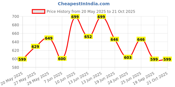 ajio.com gosriki Women Floral Straight Kurta Set gosriki Price History Graph from 20 May 2025 to 20 Oct 2025