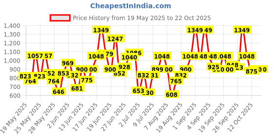 ajio.com saabhi Women Floral Straight Kurta Set saabhi Price History Graph from 19 May 2025 to 21 Oct 2025