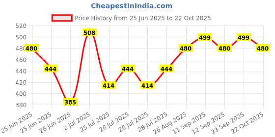 ajio.com svaraa Women Floral Straight Kurta Set svaraa Price History Graph from 25 Jun 2025 to 22 Oct 2025