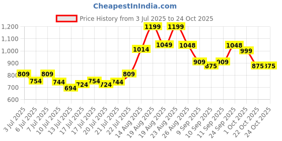 ajio.com v s creation Women Floral Straight Kurta Set v s creation Price History Graph from 3 Jul 2025 to 23 Oct 2025