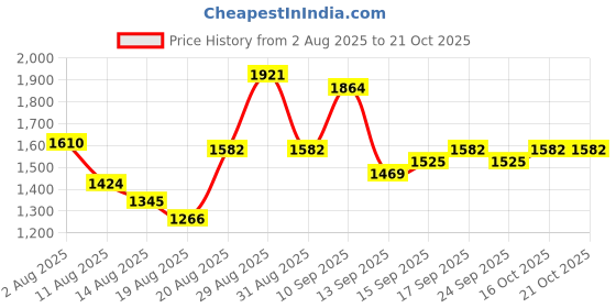 ajio.com nyrika Women Floral Straight Kurta Set nyrika Price History Graph from 2 Aug 2025 to 21 Oct 2025