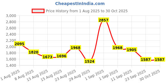 ajio.com shewill Women Floral Straight Kurta Set shewill Price History Graph from 1 Aug 2025 to 29 Oct 2025