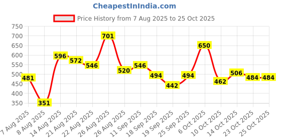 ajio.com kiana house of fashion Women Floral Straight Kurta Set kiana house of fashion Price History Graph from 7 Aug 2025 to 24 Oct 2025