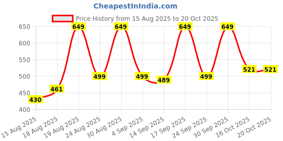 ajio.com gosriki Women Floral Straight Kurta Set gosriki Price History Graph from 15 Aug 2025 to 20 Oct 2025