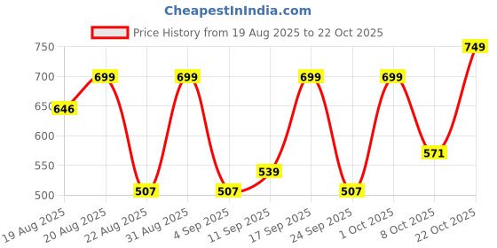 ajio.com gosriki Women Floral Straight Kurta Set gosriki Price History Graph from 19 Aug 2025 to 21 Oct 2025