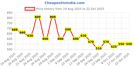 ajio.com kiana house of fashion Women Floral Straight Kurta Set kiana house of fashion Price History Graph from 19 Aug 2025 to 21 Oct 2025