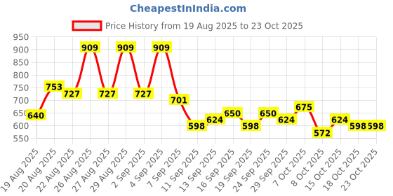 ajio.com kiana house of fashion Women Floral Straight Kurta Set kiana house of fashion Price History Graph from 19 Aug 2025 to 23 Oct 2025