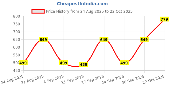 ajio.com gosriki Women Floral Straight Kurta Set gosriki Price History Graph from 24 Aug 2025 to 22 Oct 2025
