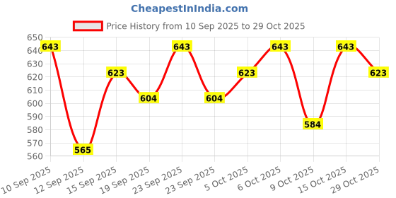 ajio.com svaraa Women Floral Straight Kurta Set svaraa Price History Graph from 10 Sep 2025 to 29 Oct 2025