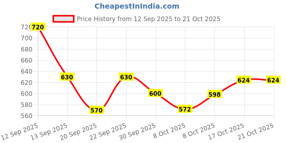 ajio.com kiana house of fashion Women Floral Straight Kurta Set kiana house of fashion Price History Graph from 12 Sep 2025 to 21 Oct 2025